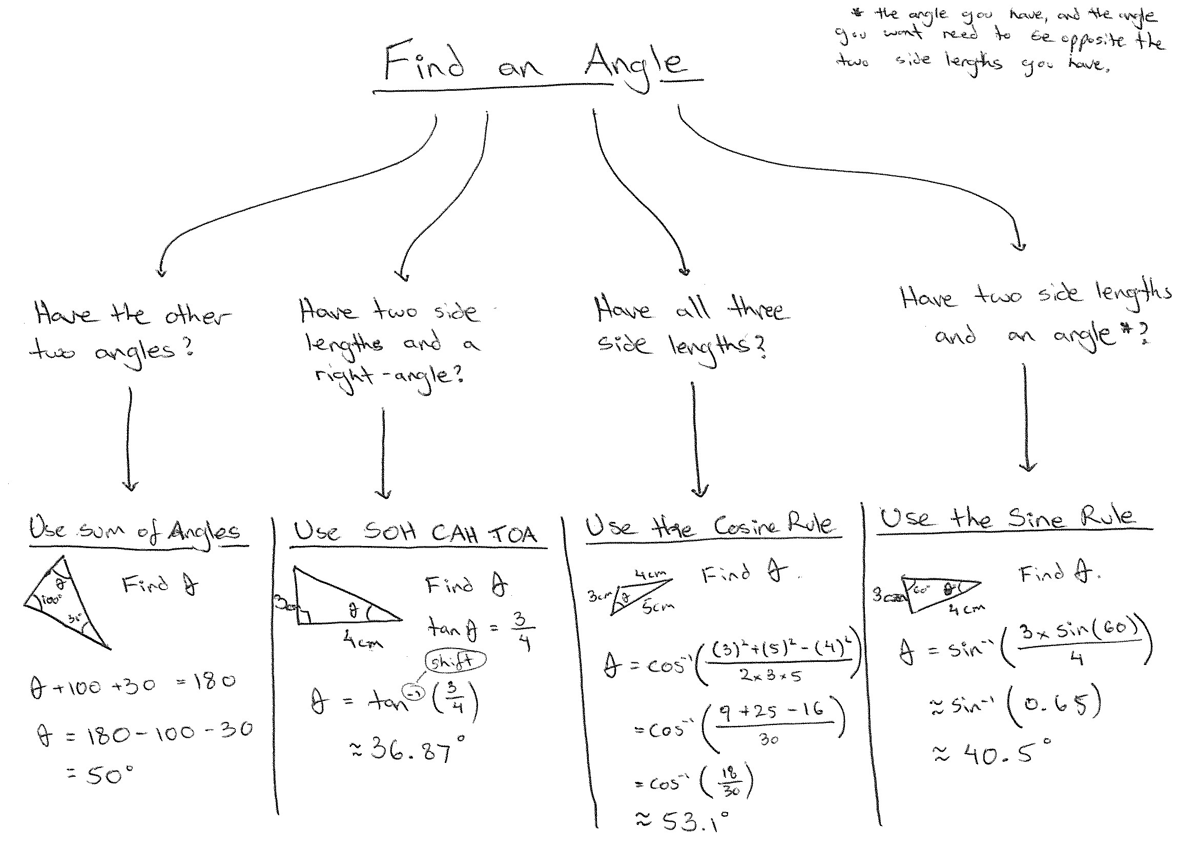 Trigonometry Decision Tree 3/3: Angle