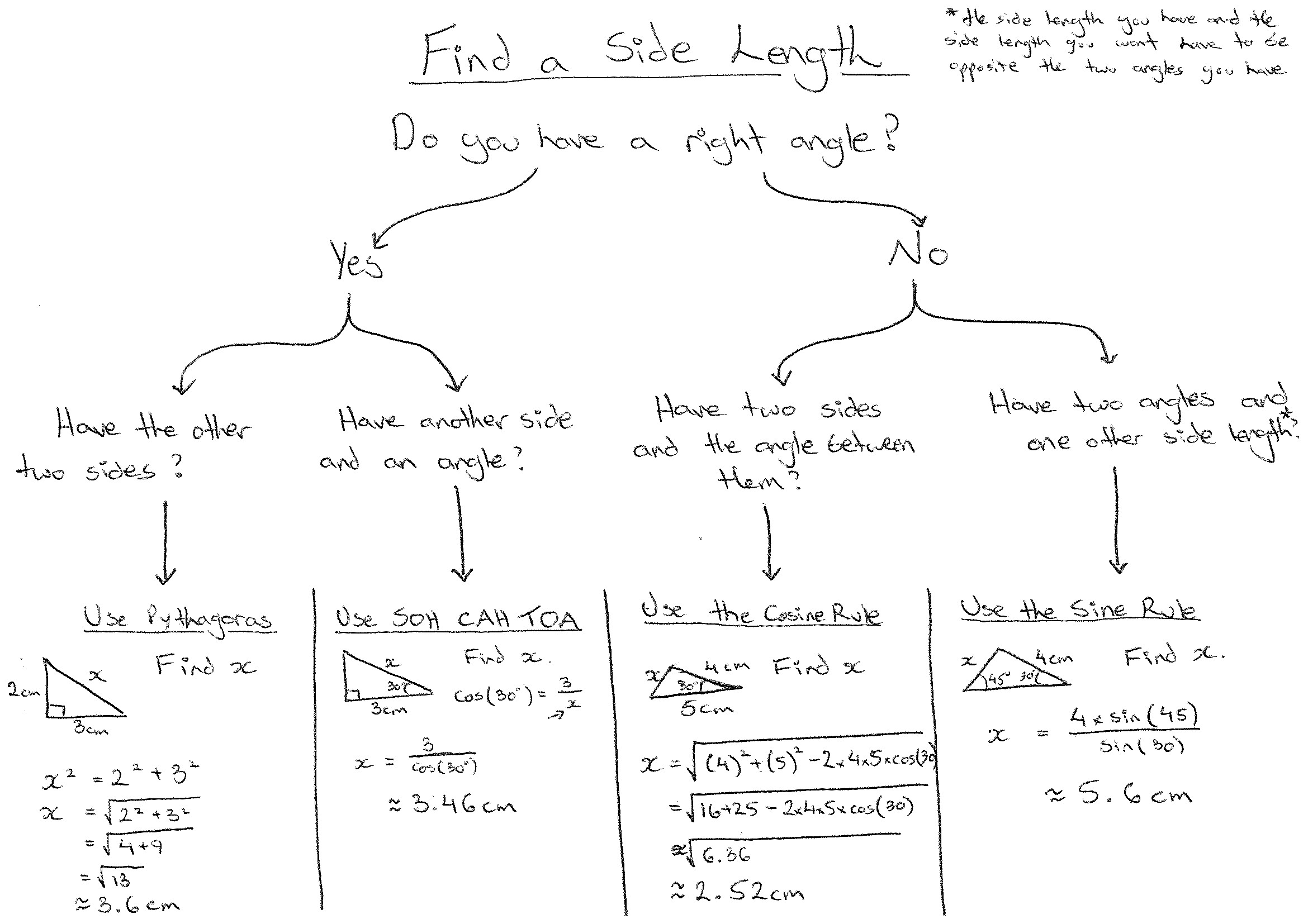 Trigonometry Decision Tree 2/3: Side Length